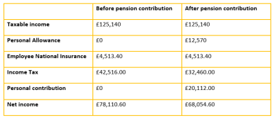 Earning more than £100,000? Here’s how to avoid the 60% tax trap ...
